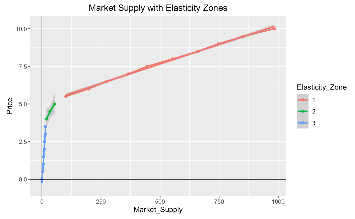 create a supply and demand curve on excel for mac